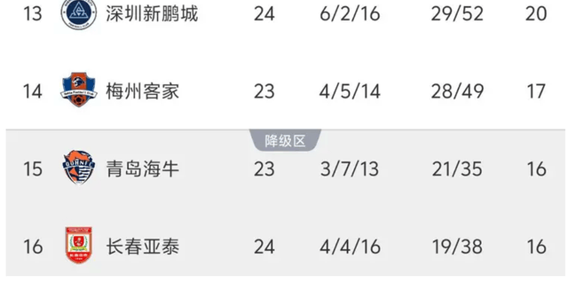 九游体育中国-中超保级大战4选2，这支球队最危险，不是青岛海牛