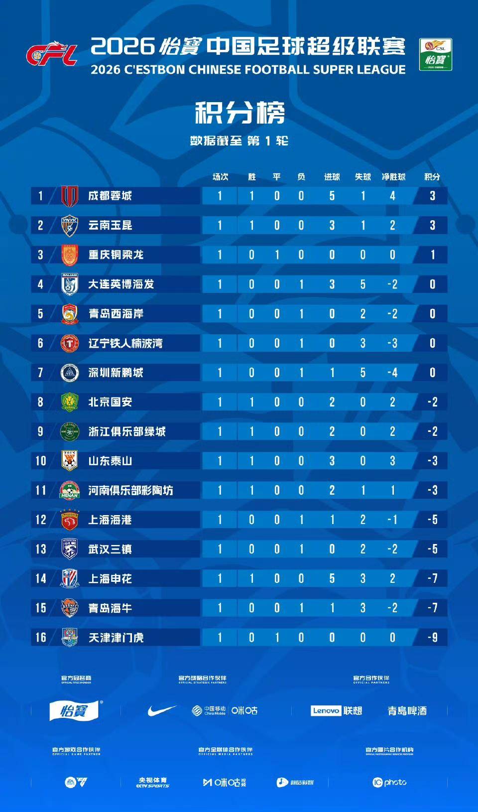 中超观察(第一轮)“归零行动”,从哨响开始
